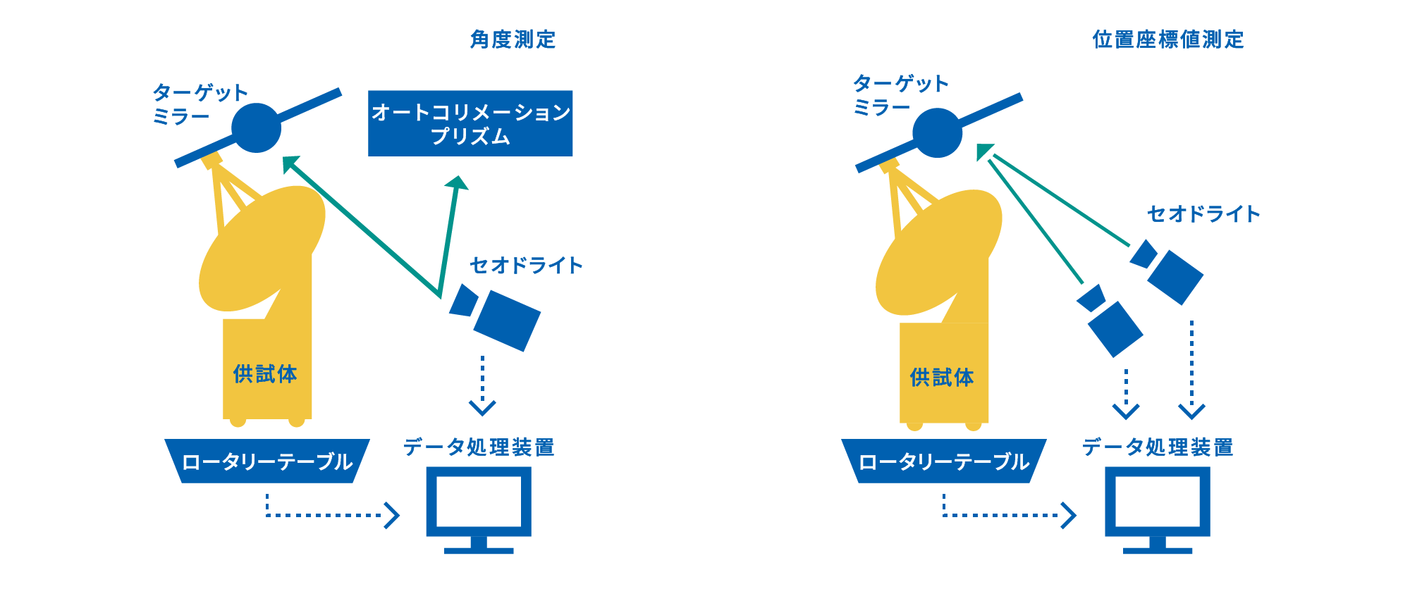 10mアライメント測定設備 システム構成図