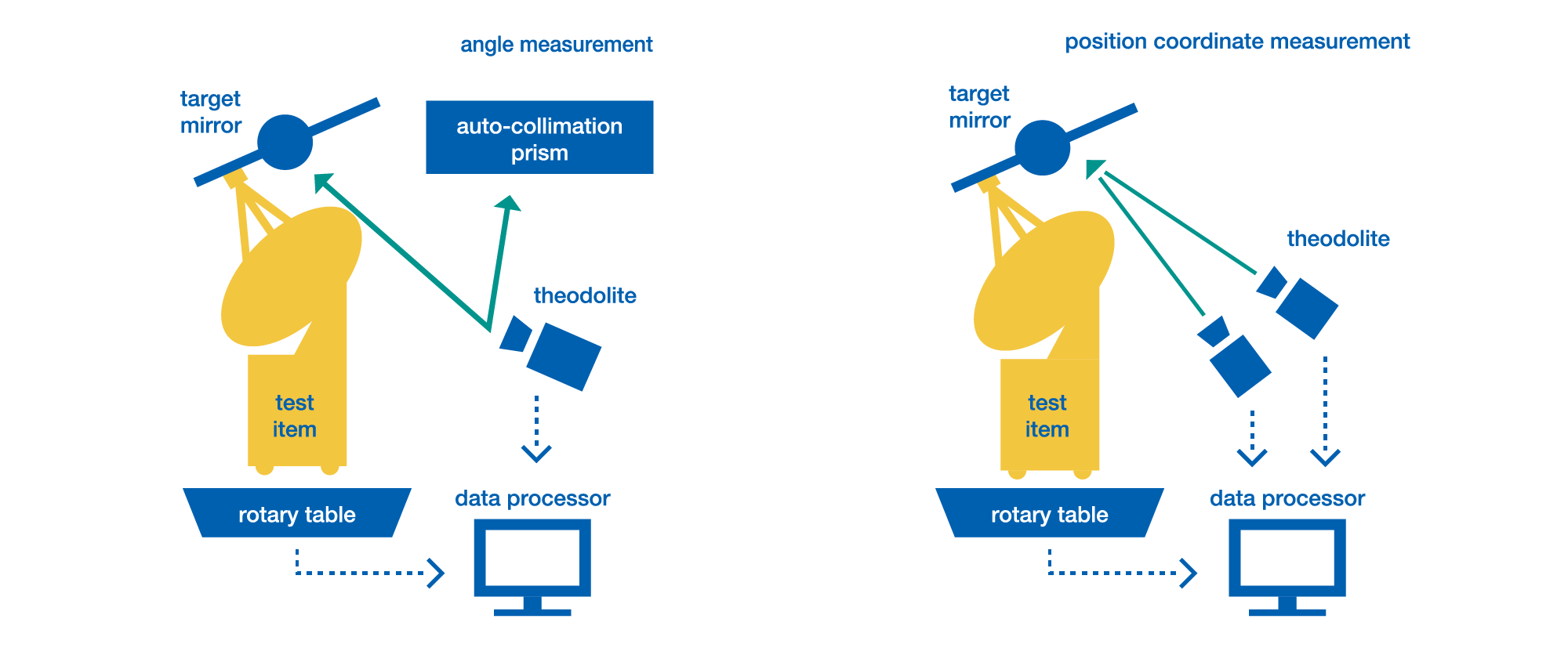 10m Alignment Measuring Facility System Architecture