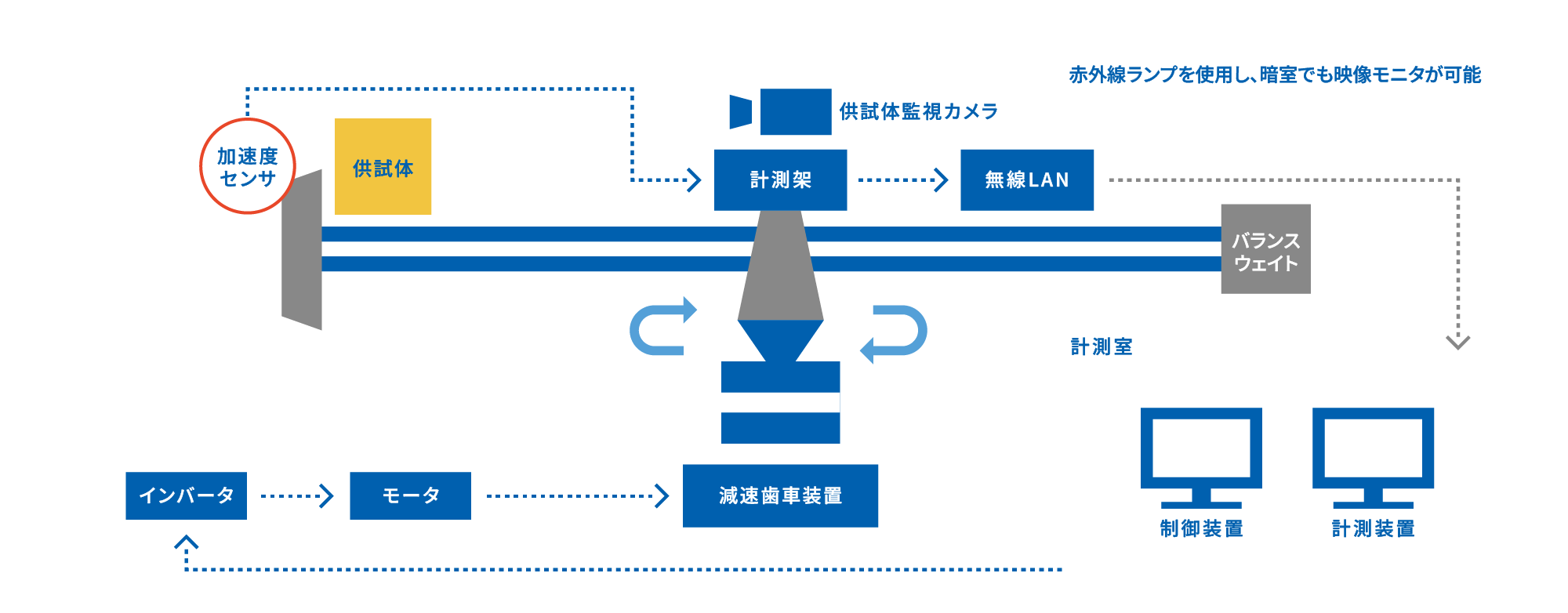 旋回腕型加速度試験設備 システム構成図