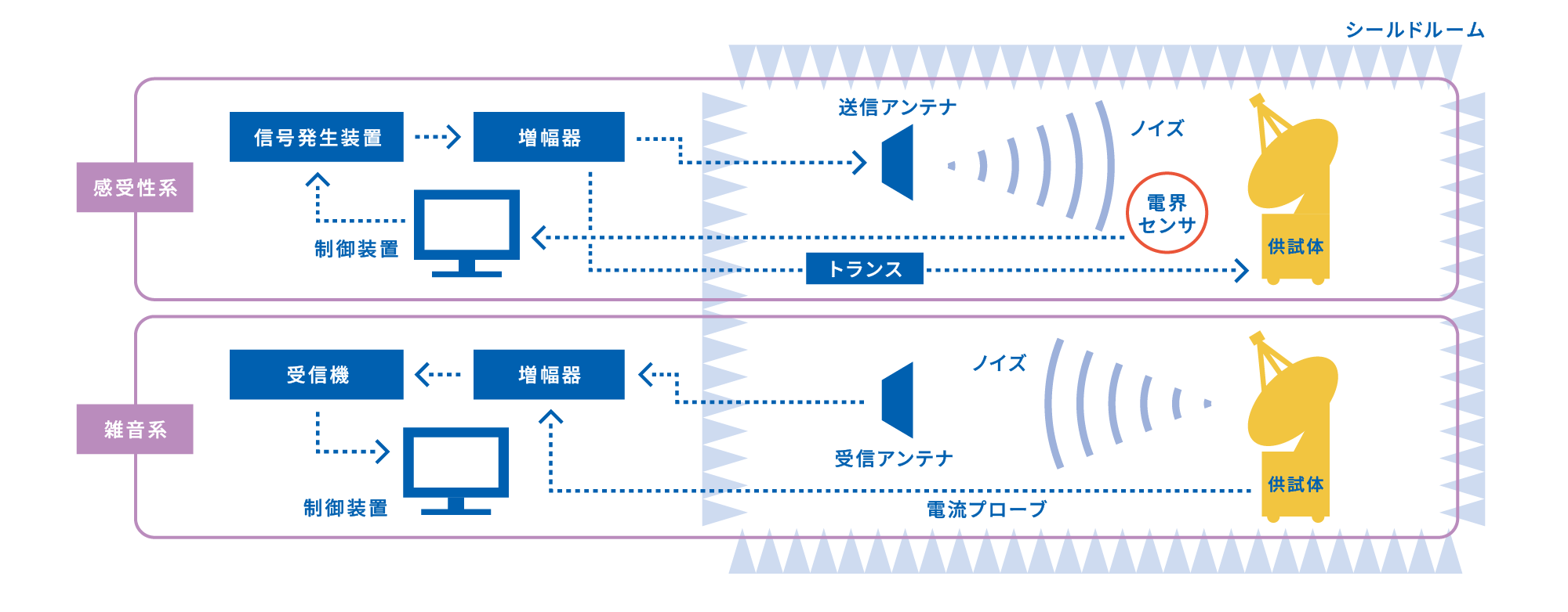電磁適合特性試験設備 システム構成図