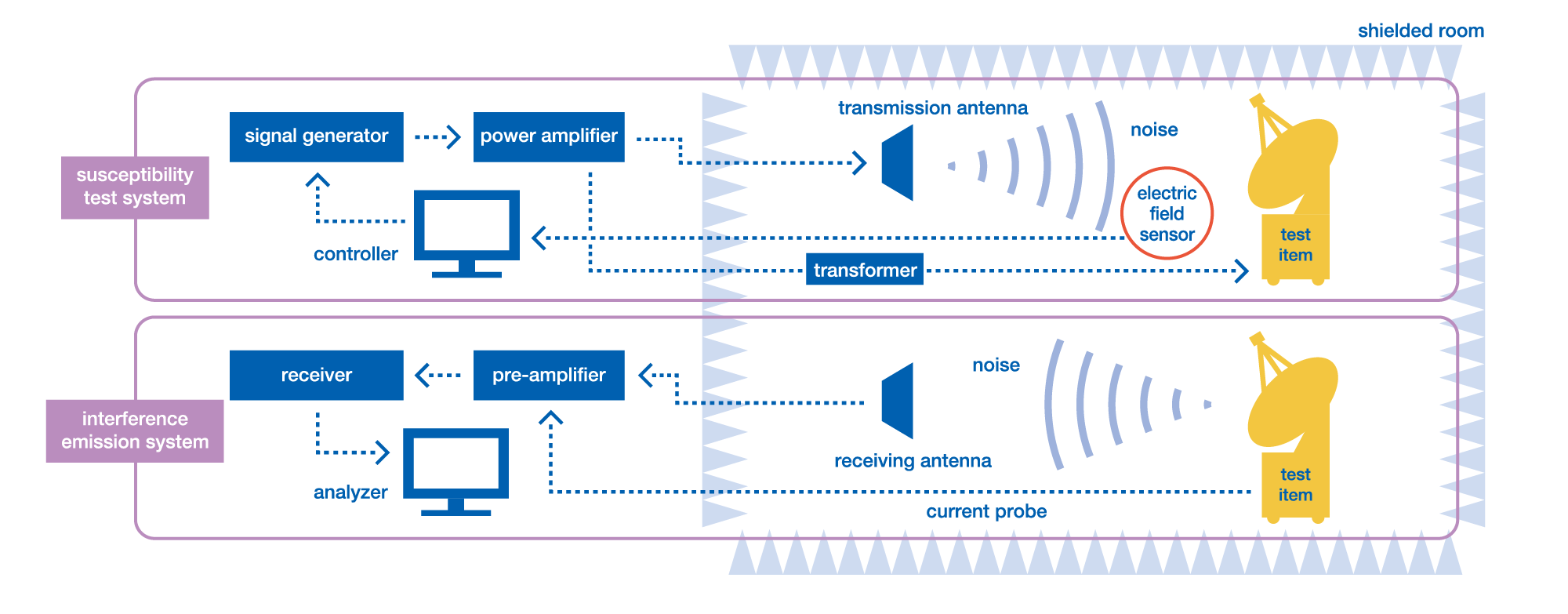 Electromagnetic Compatibility Test Facility System Architecture