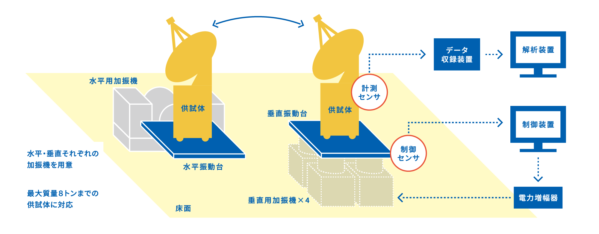 大型振動試験設備 システム構成図