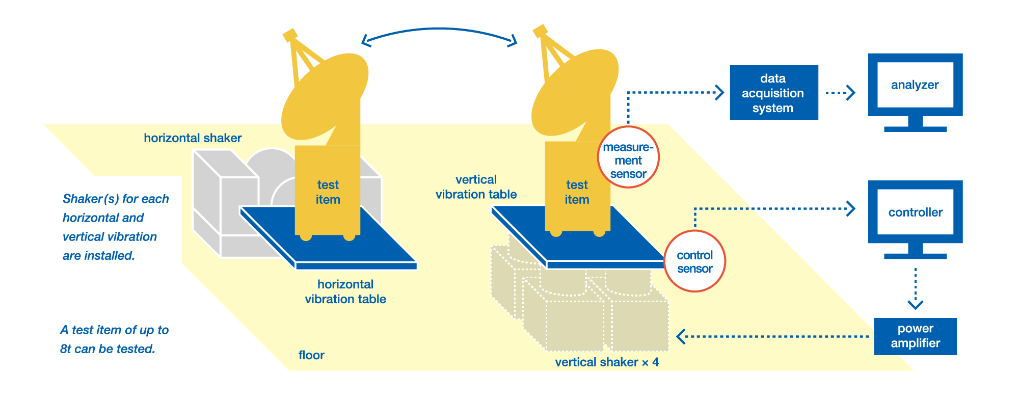 Large Vibration Test Facility System Architecture