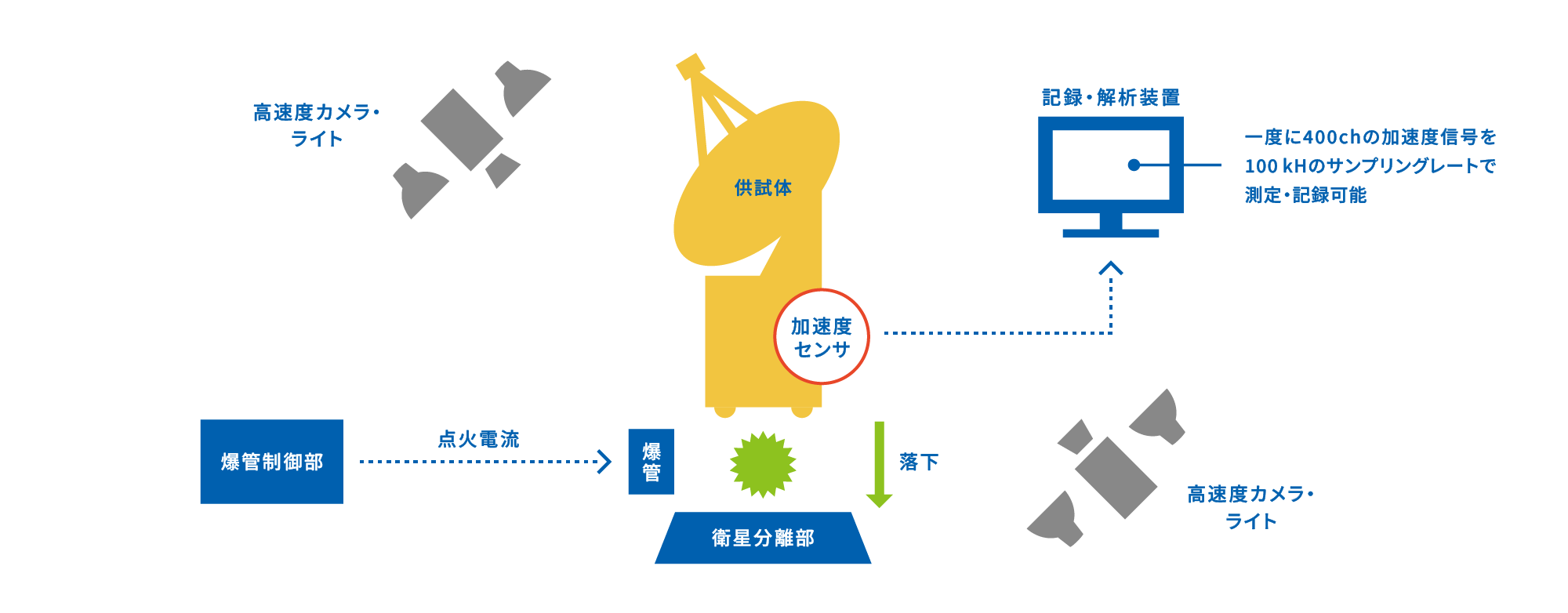 大型分離衝撃試験設備 システム構成図
