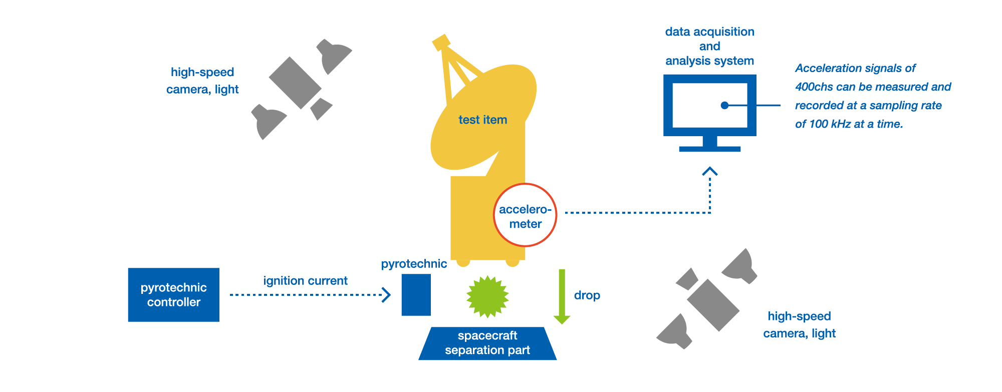 Large-scale Separation Shock Test Facility System Architecture