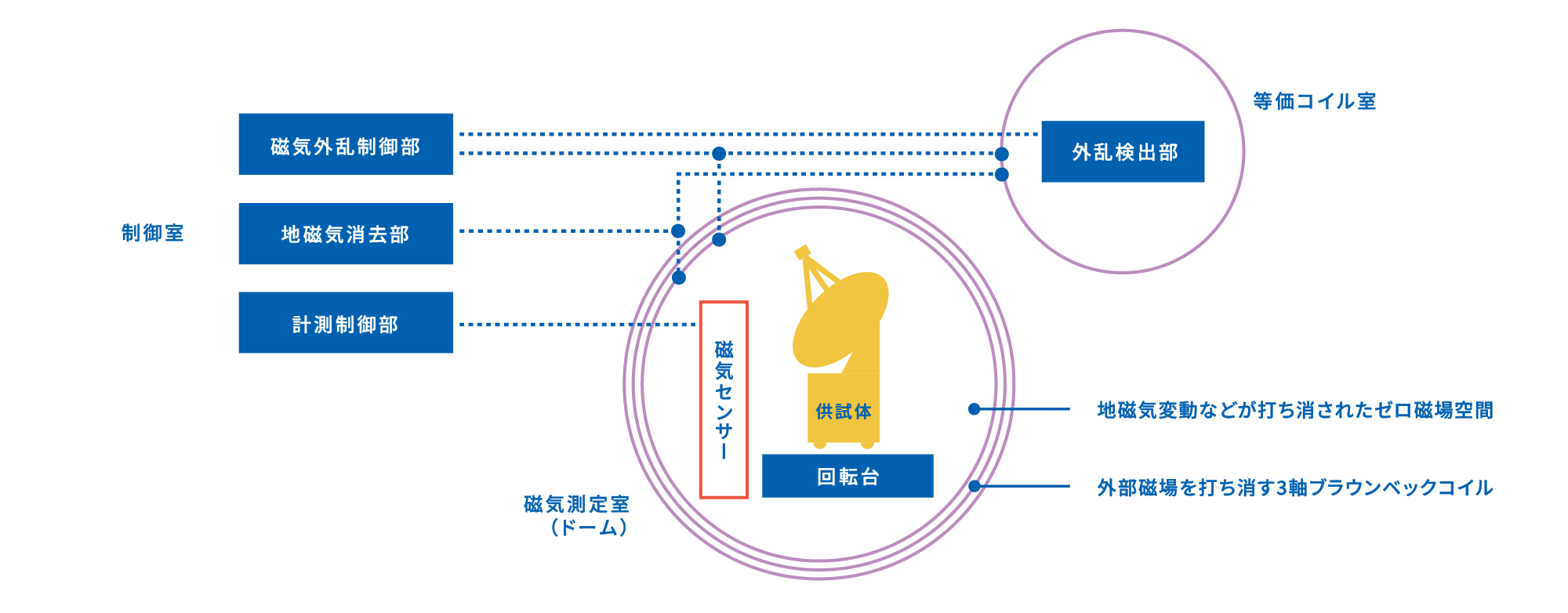 磁気試験設備 システム構成図