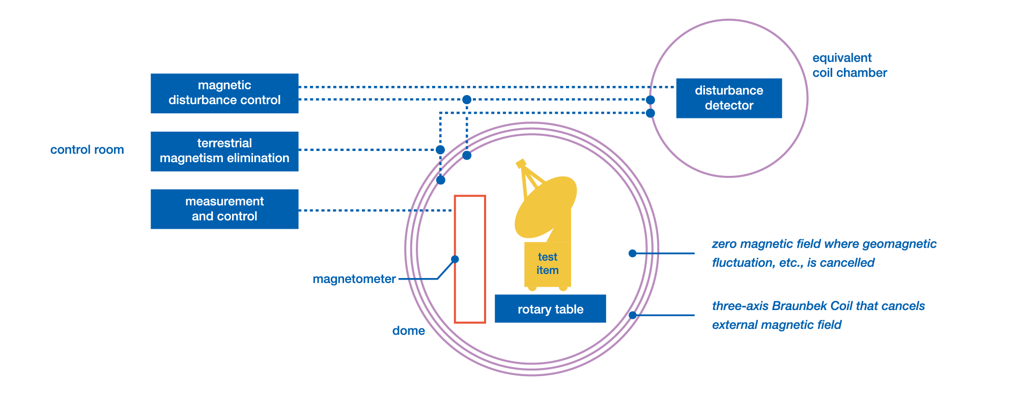 Magnetic Test Facility System Architecture