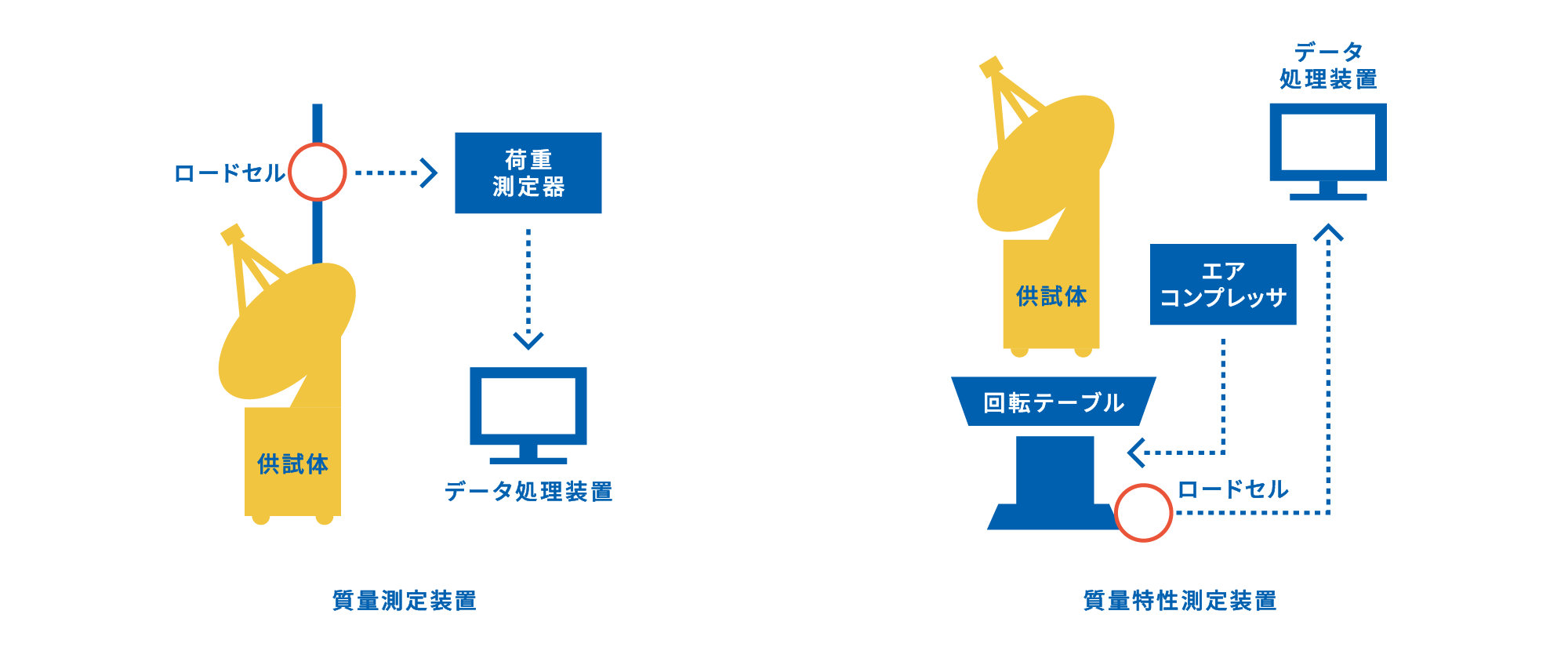 6トン質量特性測定設備 システム構成図