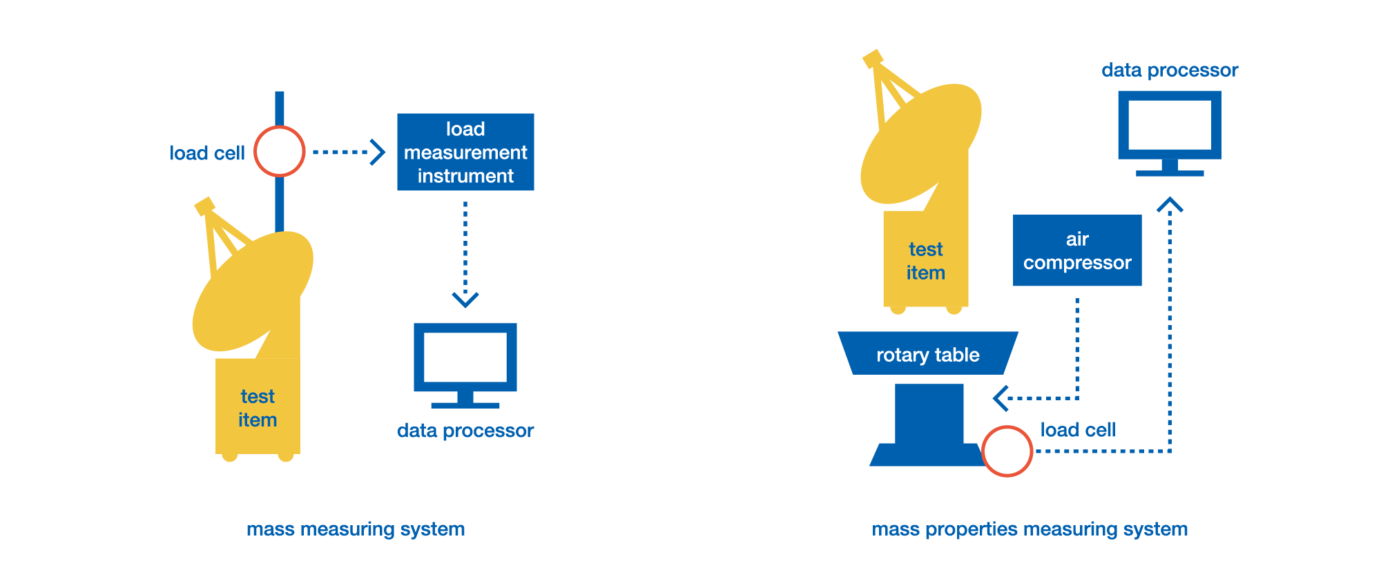  6-Ton Mass Properties Measuring Facility System Architecture
