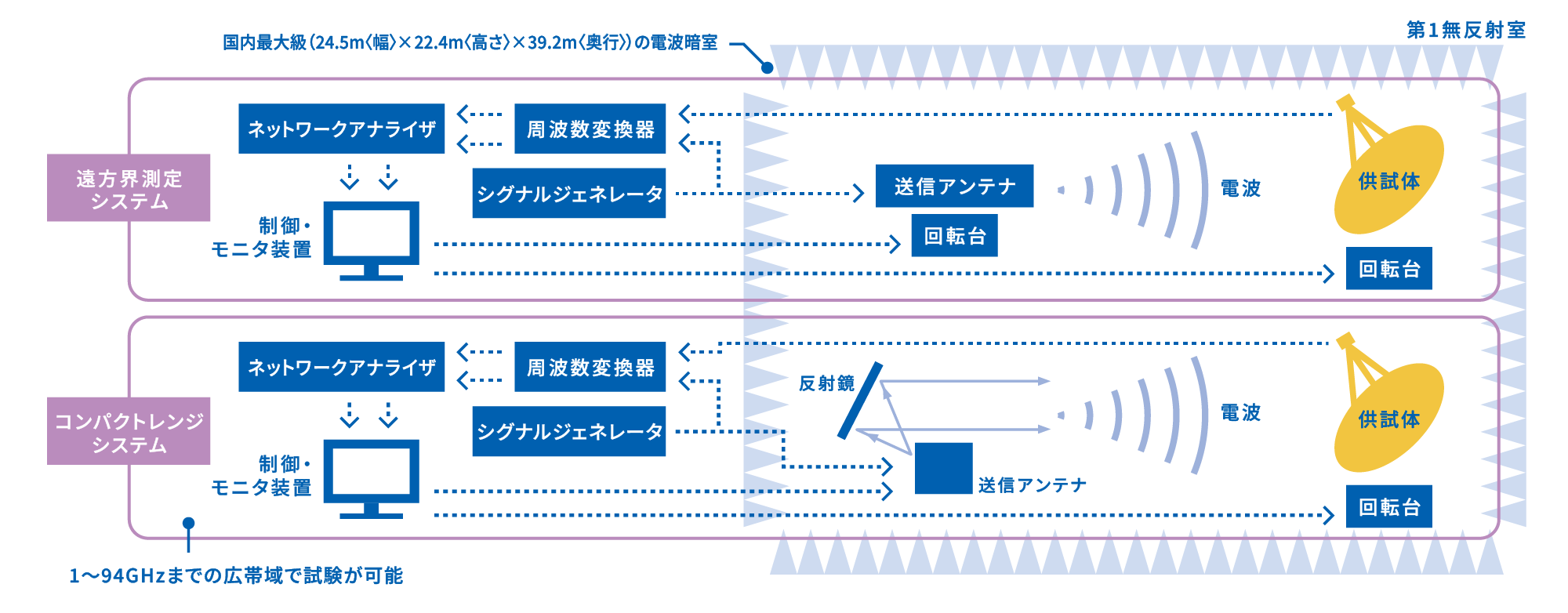 電波第1試験設備 システム構成図