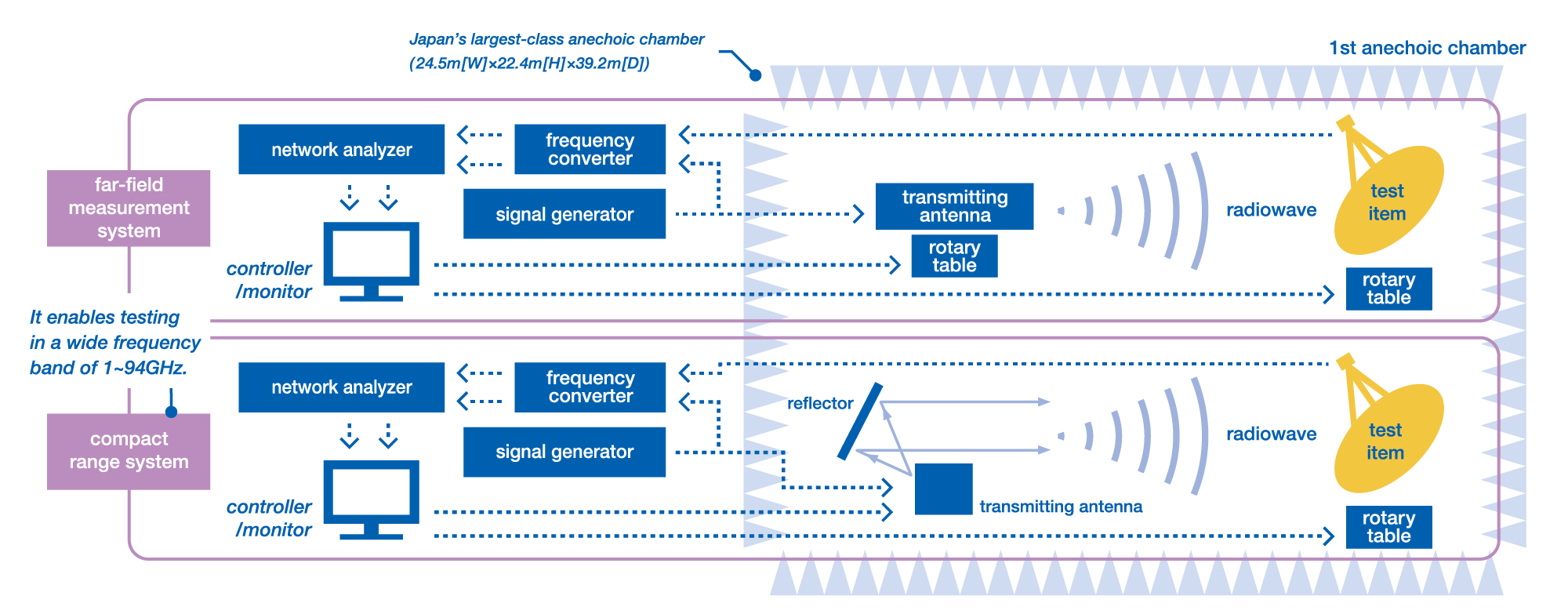 1st Radiowave Test Facility System Architecture