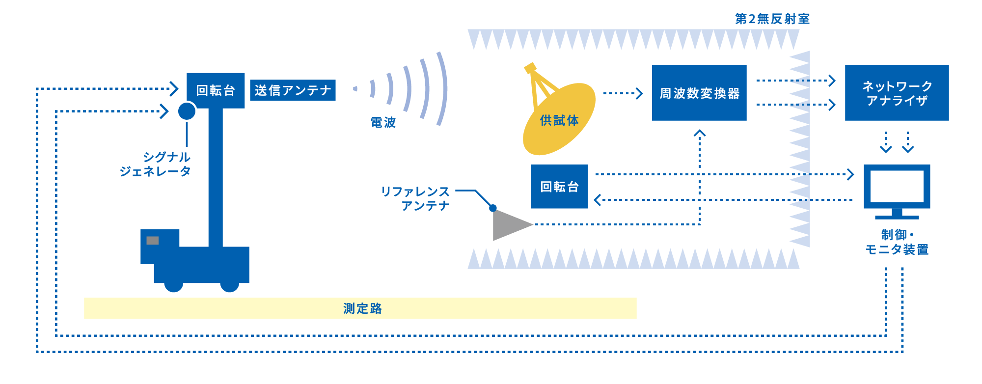 電波第2試験設備 システム構成図