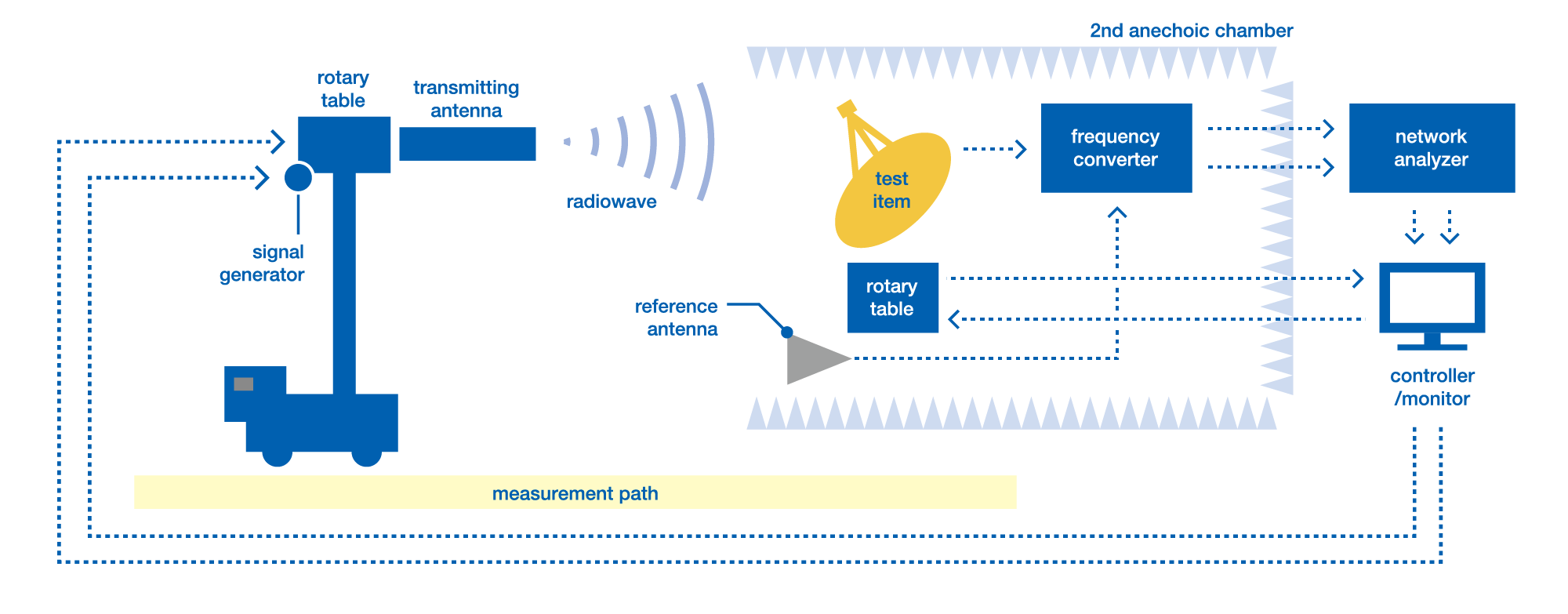 2nd Radiowave Test Facility System Architecture