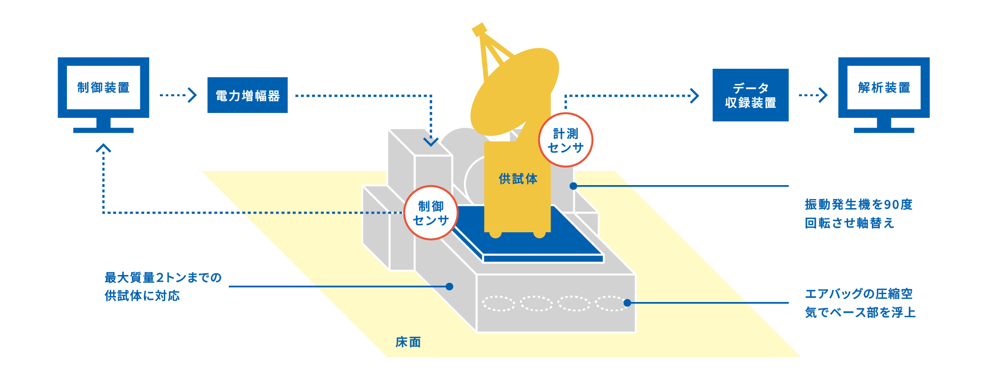 小型振動試験設備 システム構成図