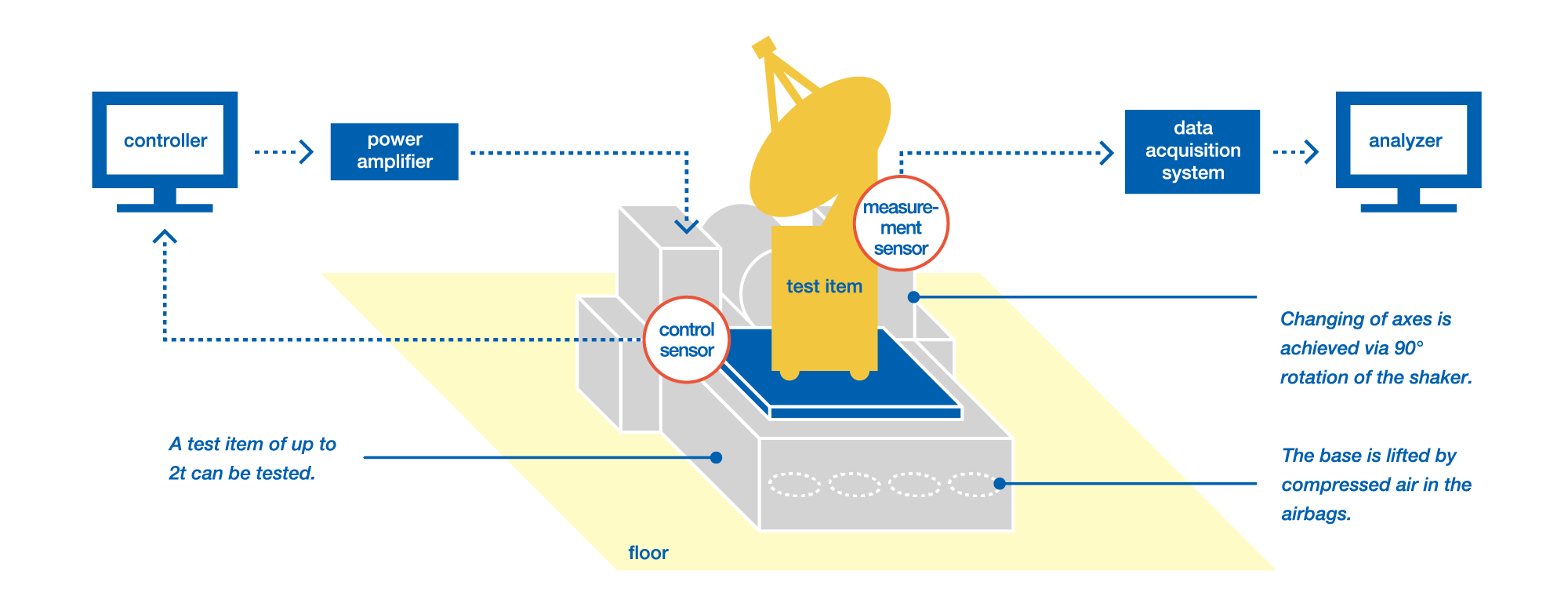 Small Vibration Test Facility System Architecture