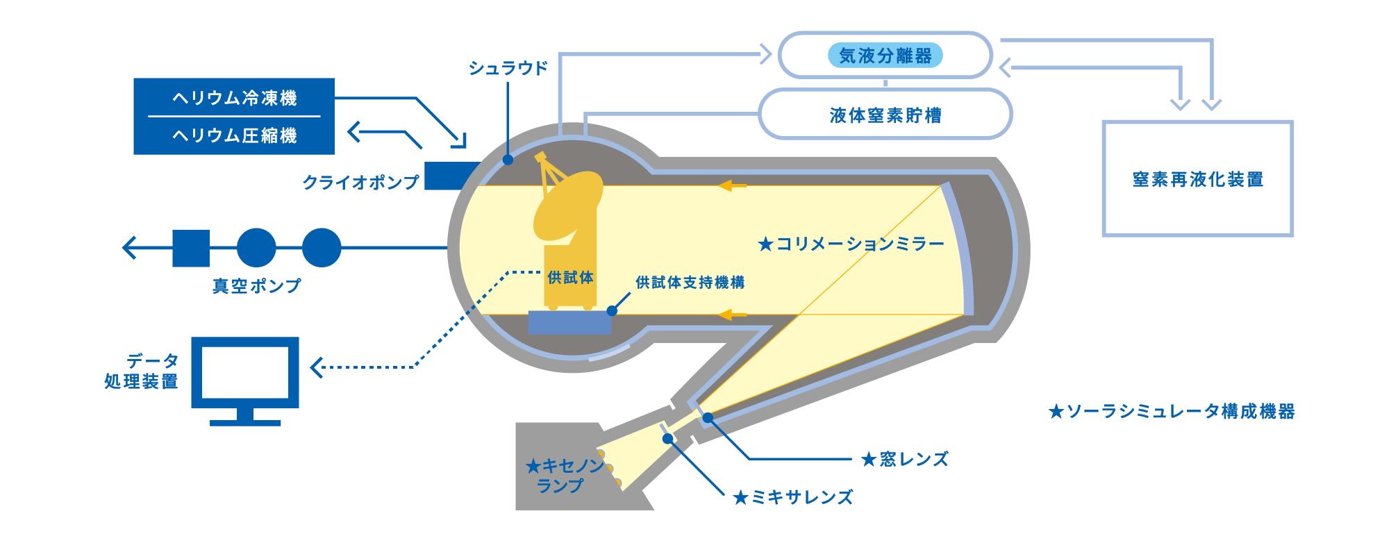 13mφスペースチャンバ システム構成図