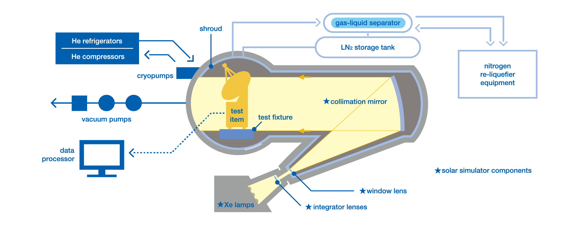 13mφ Space Chamber System Architecture