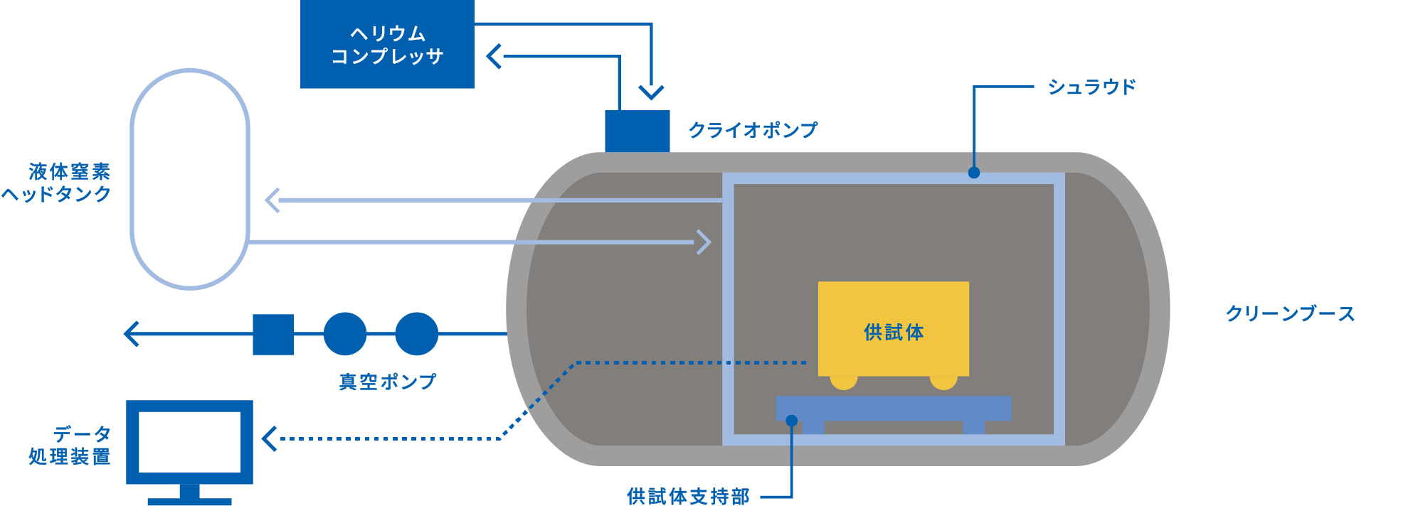1mφスペースチャンバ システム構成図