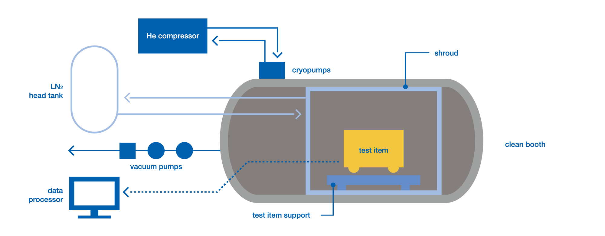 1mφ Space Chamber System Architecture