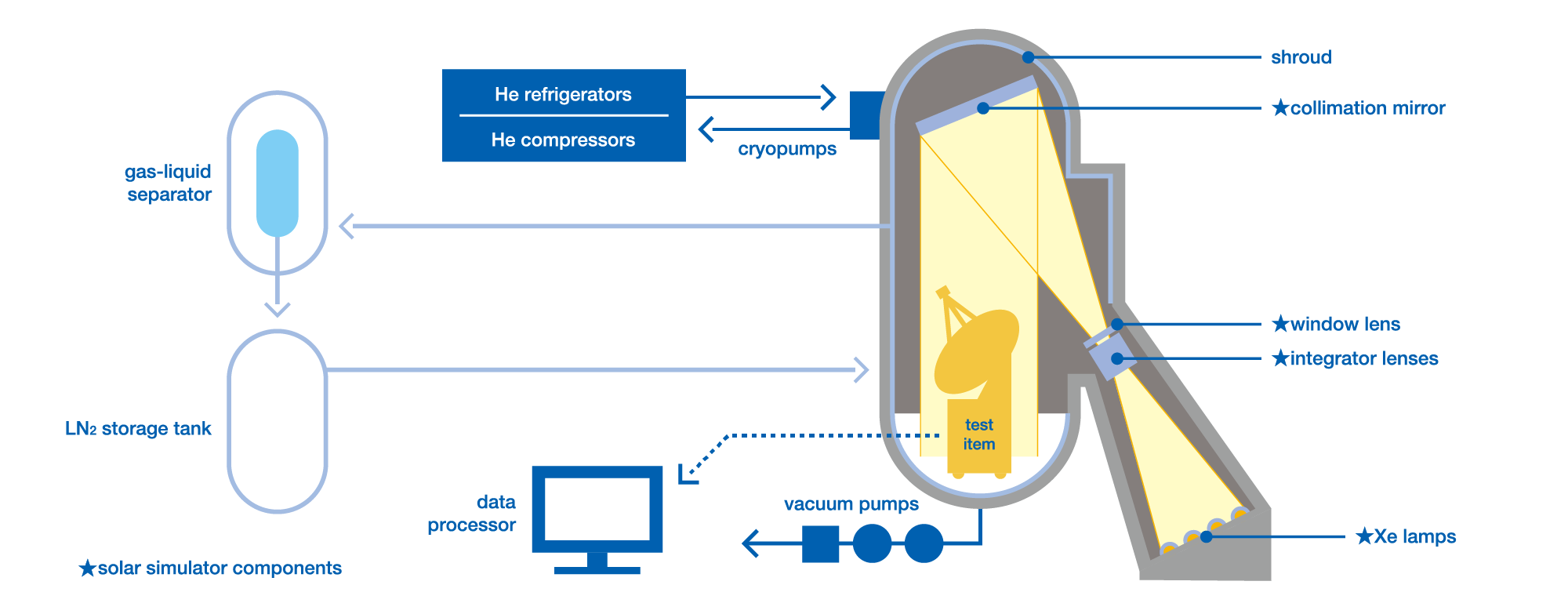 8mφ Space Chamber System Architecture