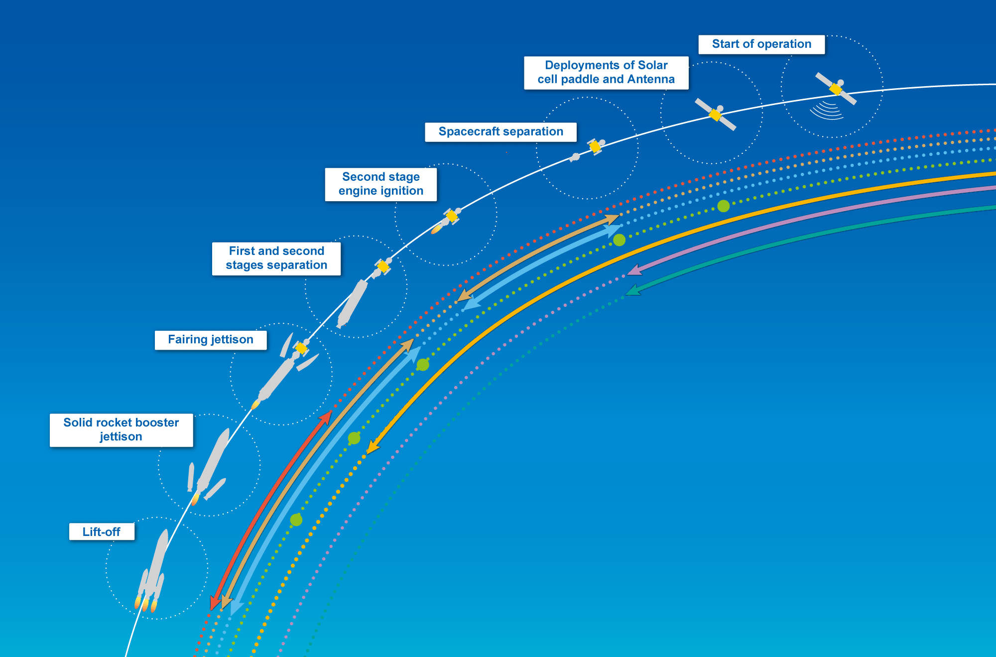Environmental Test Flow for Launch
