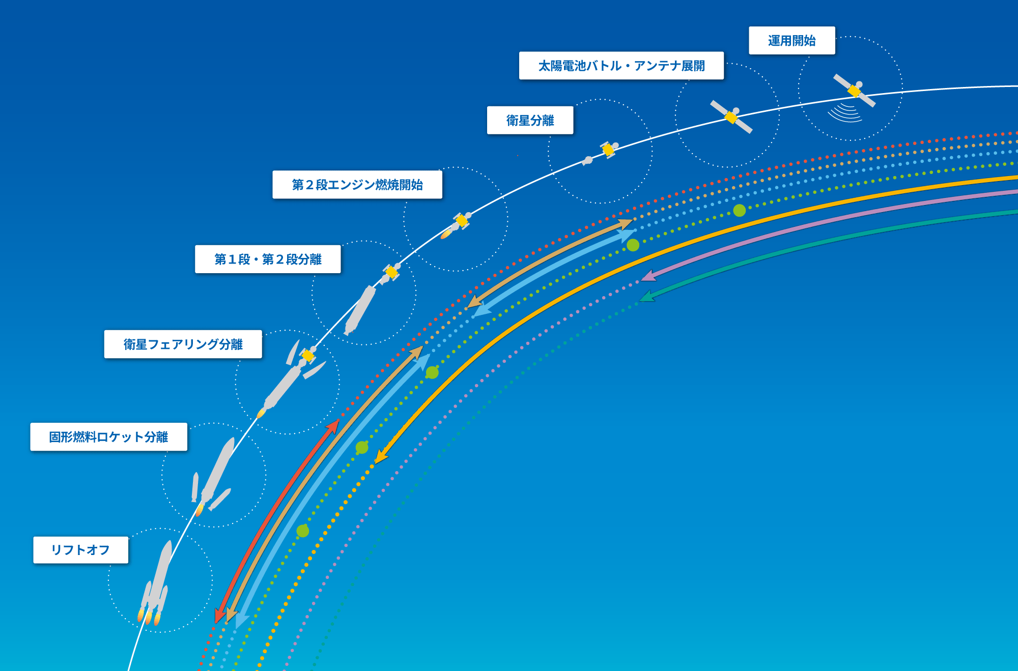 打ち上げ時の環境試験フロー