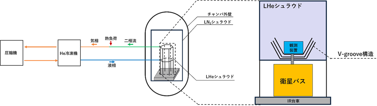 液体ヘリウムシュラウドの構造図。スペースチャンバ内で宇宙機を取り囲む黒色の冷却壁面を示す概念図