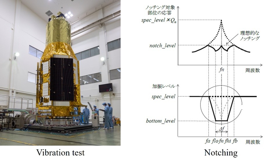 振動試験の様子(左)とノッチング条件の例(右)