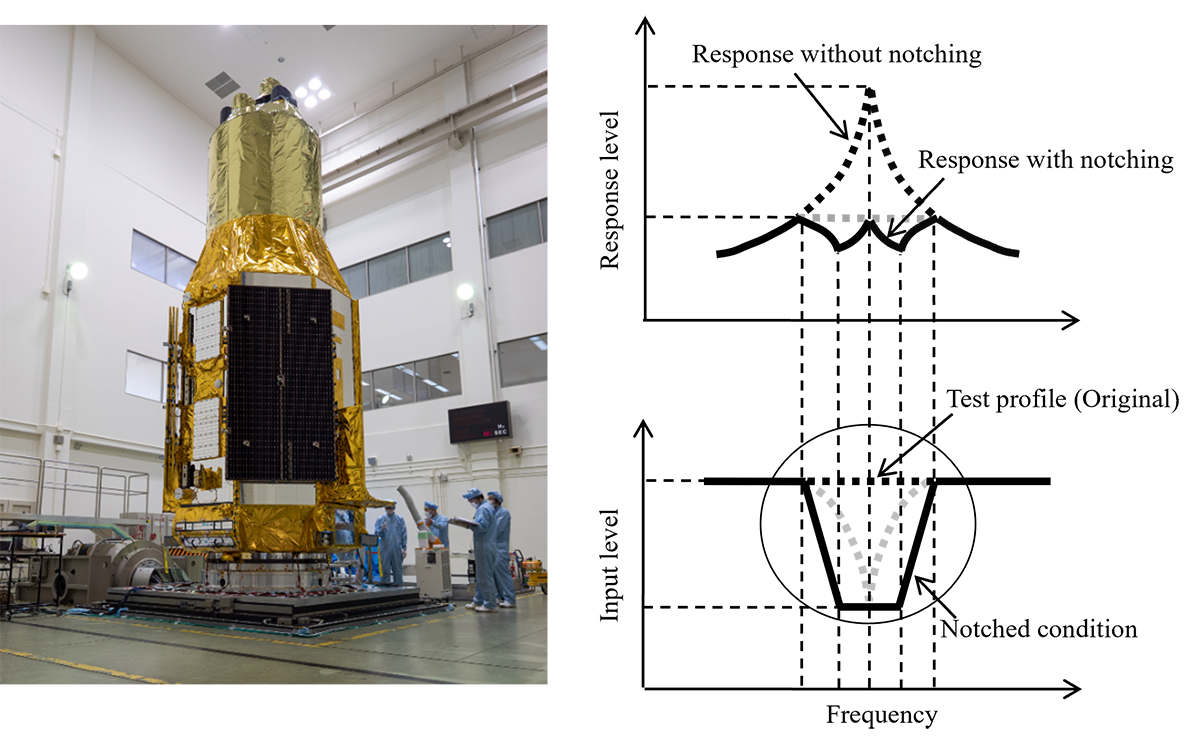 振動試験の様子(左)とノッチング条件の例(右)