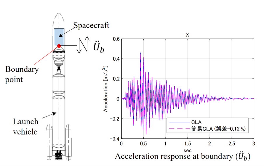 ロケット／宇宙機の結合モデルイメージ(左)と境界自由度加速度の解析例(右)